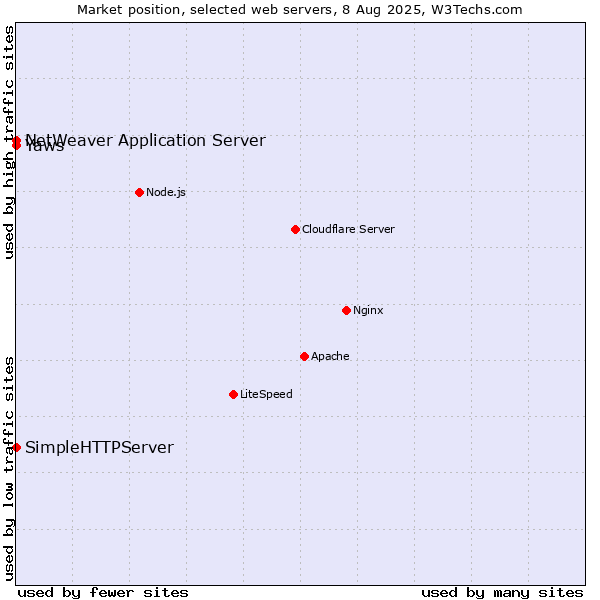Market position of NetWeaver Application Server vs. SimpleHTTPServer vs. Yaws
