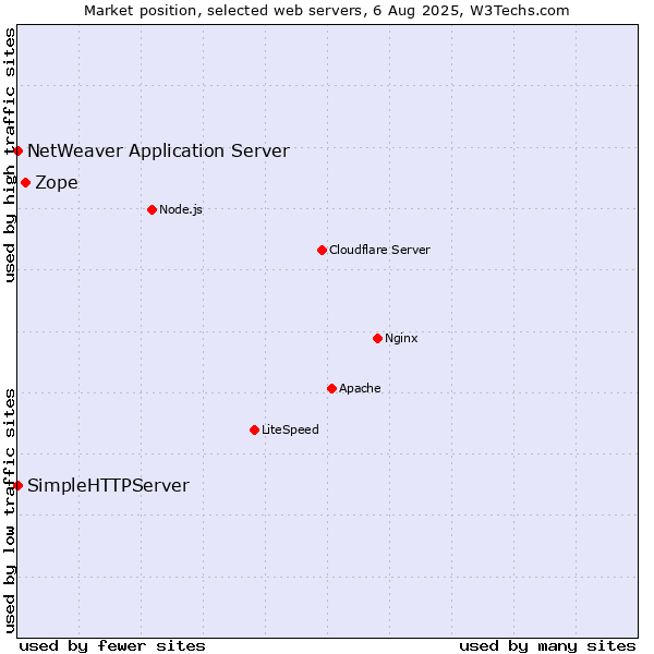 Market position of Zope vs. NetWeaver Application Server vs. SimpleHTTPServer