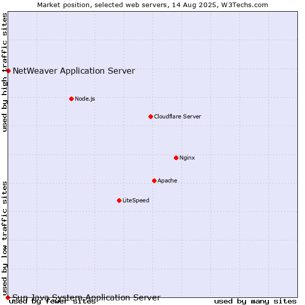 Market position of NetWeaver Application Server vs. Sun Java System Application Server