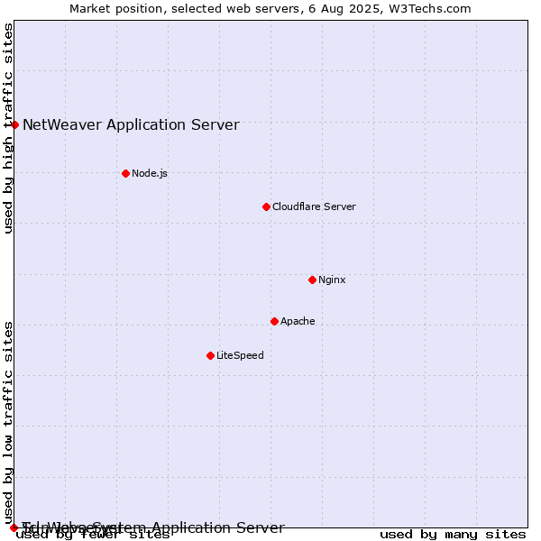 Market position of NetWeaver Application Server vs. Sun Java System Application Server vs. Tcl-Webserver