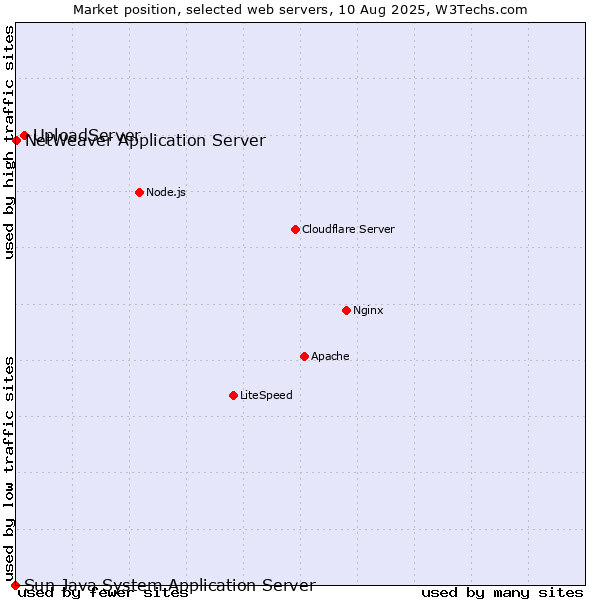 Market position of UploadServer vs. NetWeaver Application Server vs. Sun Java System Application Server