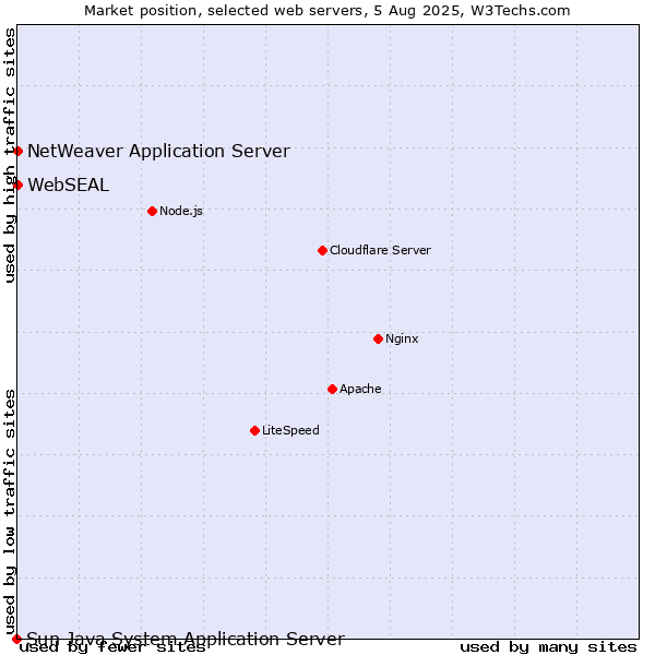 Market position of NetWeaver Application Server vs. WebSEAL vs. Sun Java System Application Server