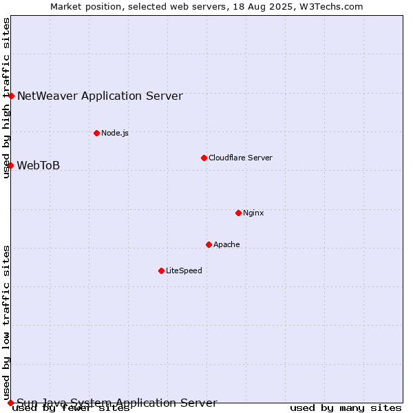 Market position of NetWeaver Application Server vs. WebToB vs. Sun Java System Application Server