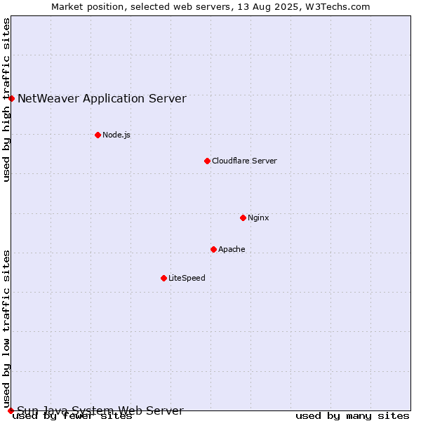Market position of NetWeaver Application Server vs. Sun Java System Web Server