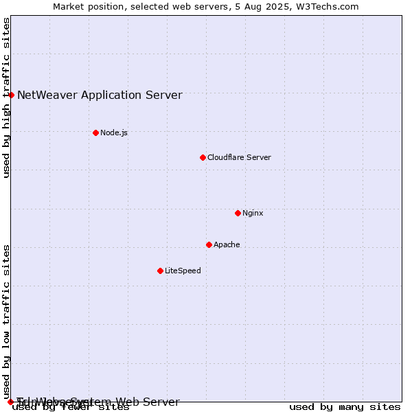 Market position of NetWeaver Application Server vs. Sun Java System Web Server vs. Tcl-Webserver
