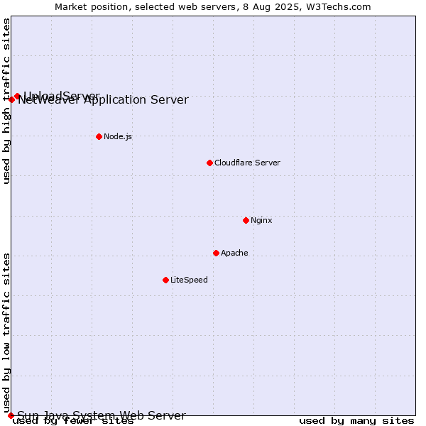 Market position of UploadServer vs. NetWeaver Application Server vs. Sun Java System Web Server