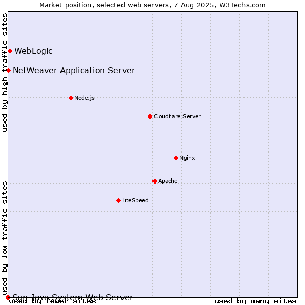 Market position of WebLogic vs. NetWeaver Application Server vs. Sun Java System Web Server