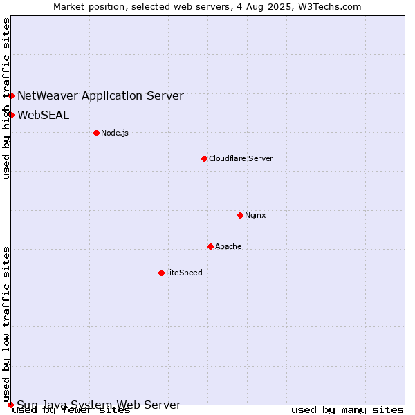 Market position of NetWeaver Application Server vs. WebSEAL vs. Sun Java System Web Server