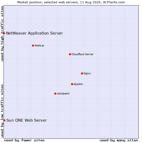 Market position of Sun ONE Web Server vs. NetWeaver Application Server