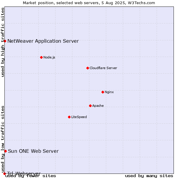 Market position of Sun ONE Web Server vs. NetWeaver Application Server vs. Tcl-Webserver
