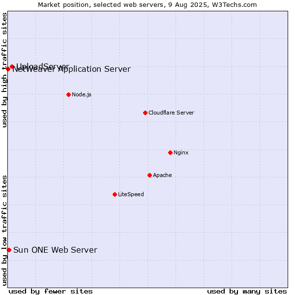 Market position of UploadServer vs. Sun ONE Web Server vs. NetWeaver Application Server