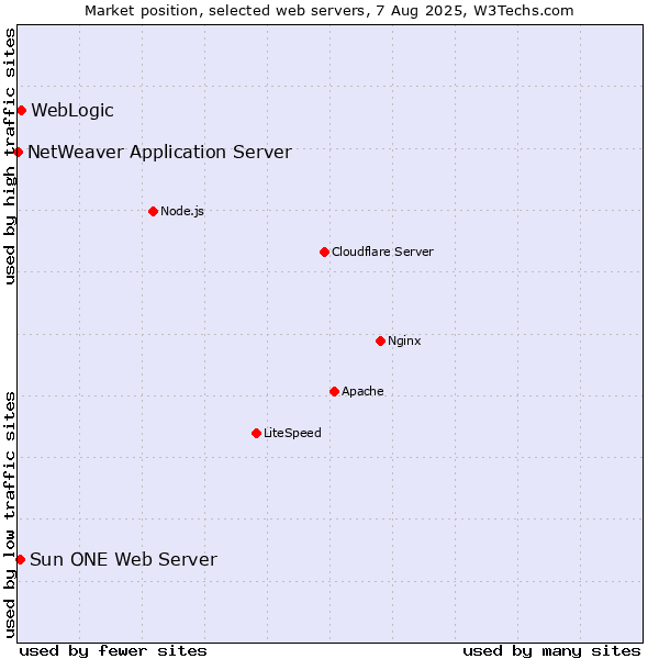 Market position of WebLogic vs. Sun ONE Web Server vs. NetWeaver Application Server