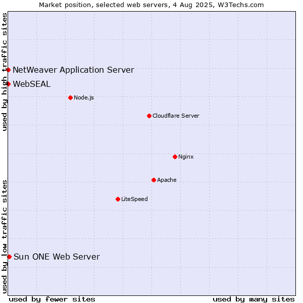 Market position of Sun ONE Web Server vs. NetWeaver Application Server vs. WebSEAL