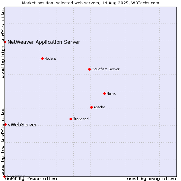 Market position of vWebServer vs. NetWeaver Application Server vs. Swazoo