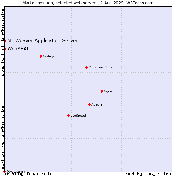 Market position of NetWeaver Application Server vs. WebSEAL vs. Swazoo