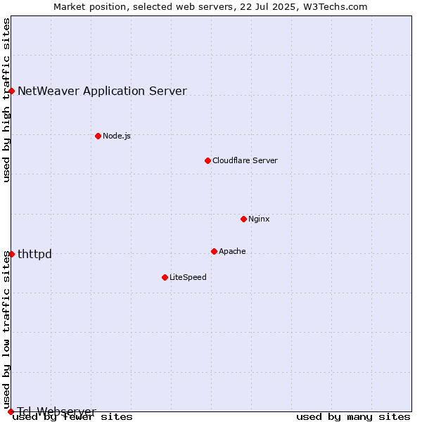 Market position of NetWeaver Application Server vs. thttpd vs. Tcl-Webserver