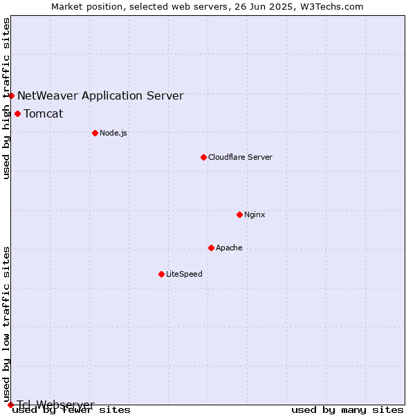 Market position of Tomcat vs. NetWeaver Application Server vs. Tcl-Webserver
