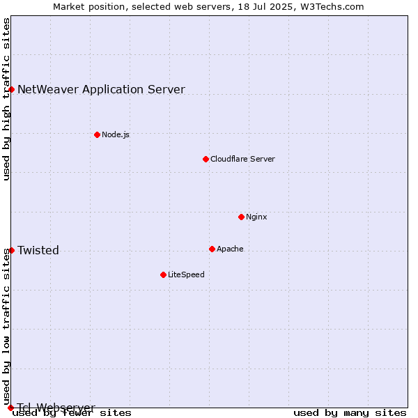 Market position of Twisted vs. NetWeaver Application Server vs. Tcl-Webserver