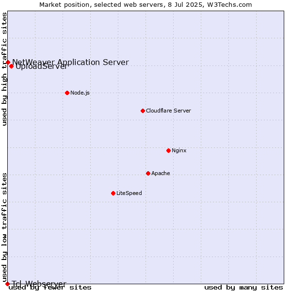 Market position of UploadServer vs. NetWeaver Application Server vs. Tcl-Webserver