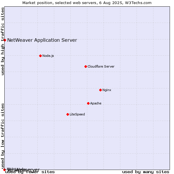 Market position of NetWeaver Application Server vs. Virtuoso vs. Tcl-Webserver