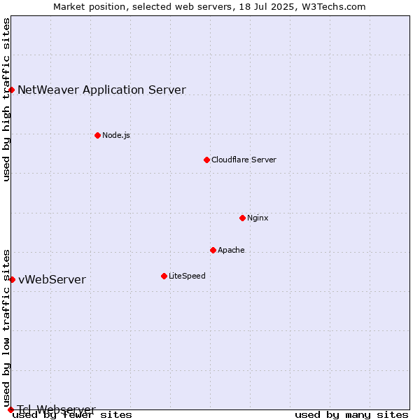 Market position of vWebServer vs. NetWeaver Application Server vs. Tcl-Webserver