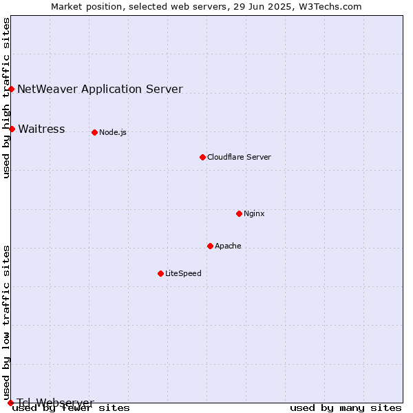 Market position of Waitress vs. NetWeaver Application Server vs. Tcl-Webserver