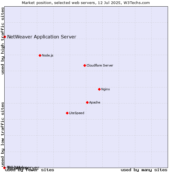 Market position of NetWeaver Application Server vs. Tcl-Webserver vs. WebHare
