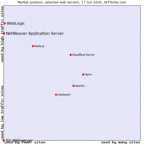 Market position of WebLogic vs. NetWeaver Application Server vs. Tcl-Webserver