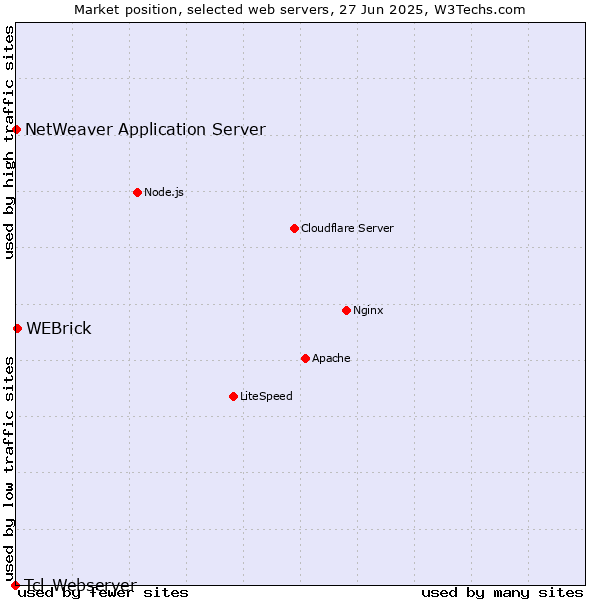 Market position of WEBrick vs. NetWeaver Application Server vs. Tcl-Webserver