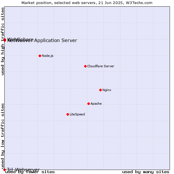 Market position of NetWeaver Application Server vs. WebSphere vs. Tcl-Webserver