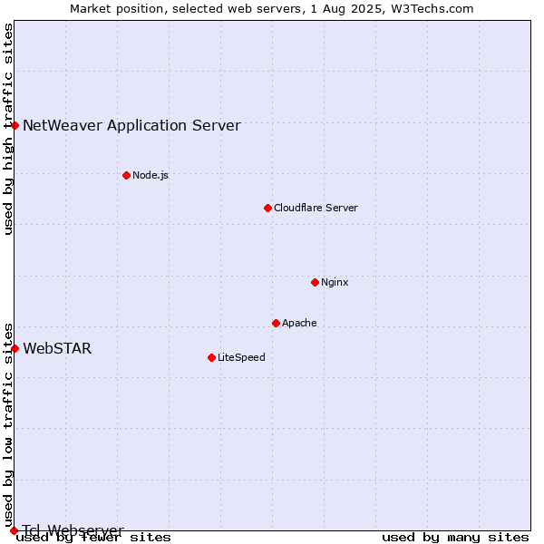 Market position of NetWeaver Application Server vs. WebSTAR vs. Tcl-Webserver