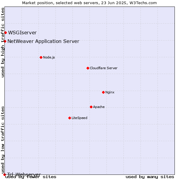 Market position of WSGIserver vs. NetWeaver Application Server vs. Tcl-Webserver