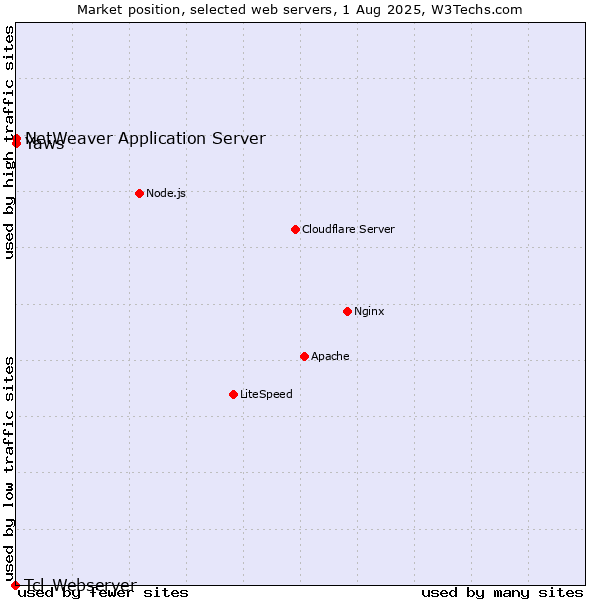 Market position of NetWeaver Application Server vs. Yaws vs. Tcl-Webserver
