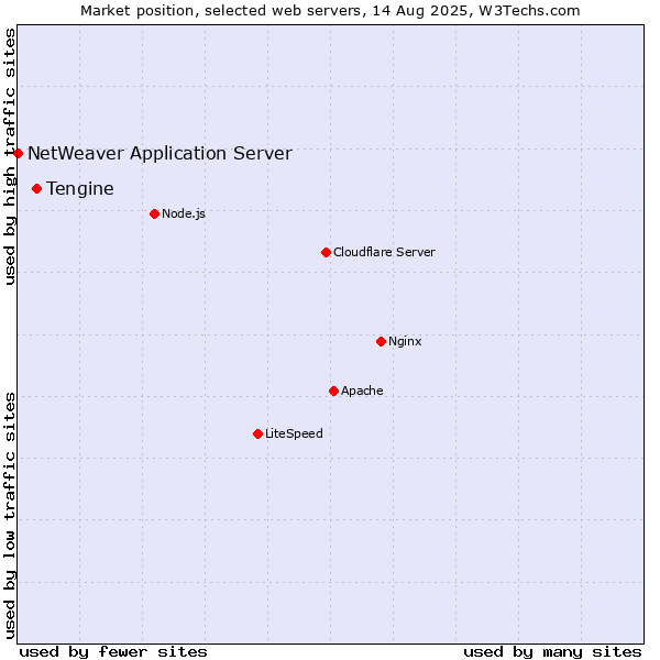 Market position of Tengine vs. NetWeaver Application Server