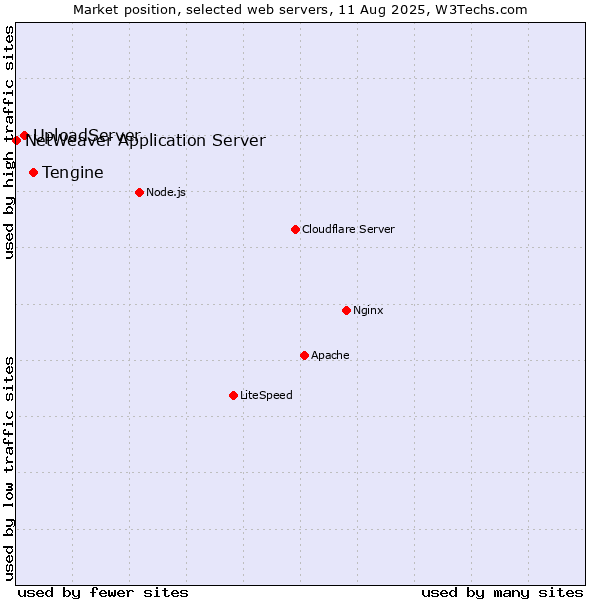 Market position of Tengine vs. UploadServer vs. NetWeaver Application Server