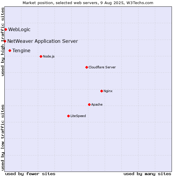 Market position of Tengine vs. WebLogic vs. NetWeaver Application Server
