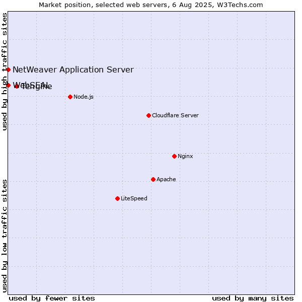 Market position of Tengine vs. NetWeaver Application Server vs. WebSEAL