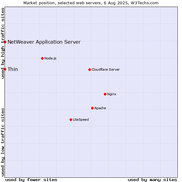 Market position of Thin vs. NetWeaver Application Server