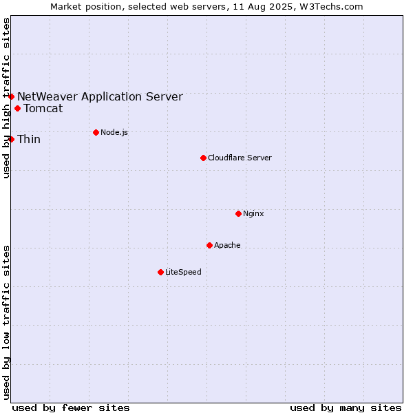 Market position of Tomcat vs. Thin vs. NetWeaver Application Server