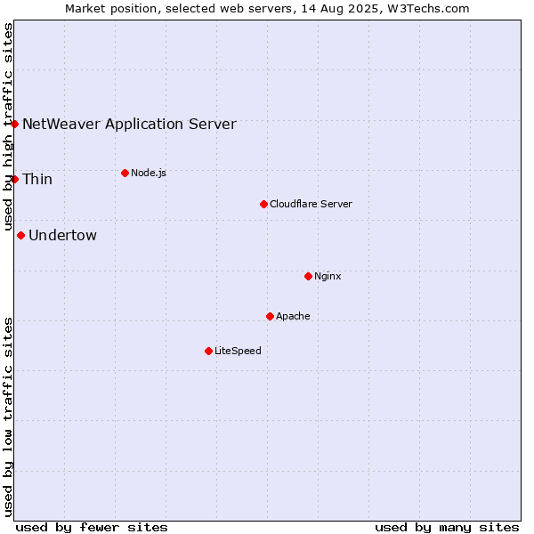 Market position of Undertow vs. Thin vs. NetWeaver Application Server