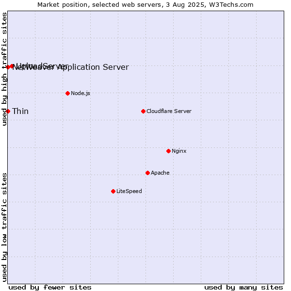 Market position of UploadServer vs. Thin vs. NetWeaver Application Server