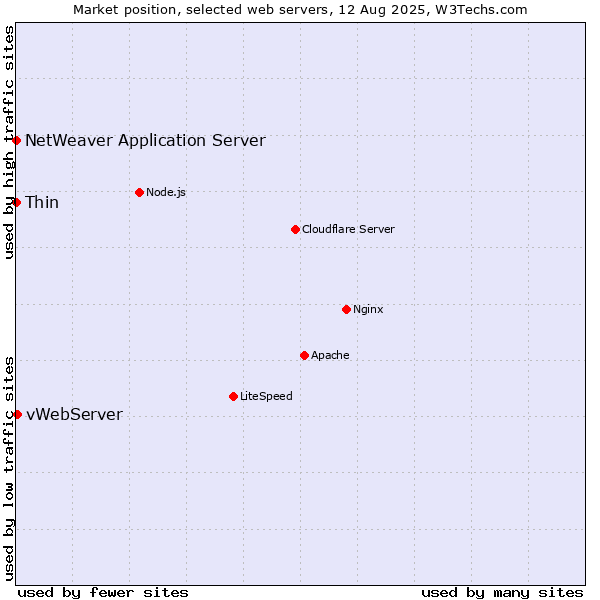 Market position of vWebServer vs. Thin vs. NetWeaver Application Server