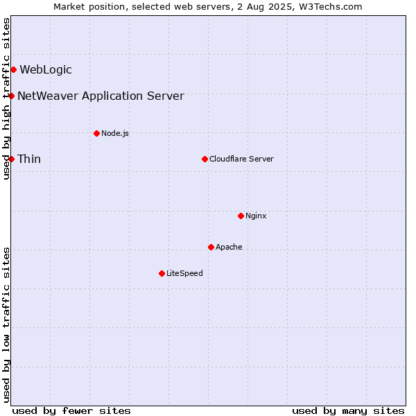Market position of WebLogic vs. Thin vs. NetWeaver Application Server