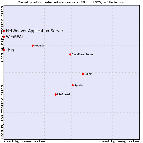 Market position of Thin vs. NetWeaver Application Server vs. WebSEAL