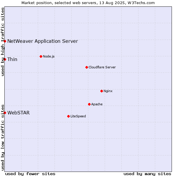 Market position of Thin vs. NetWeaver Application Server vs. WebSTAR