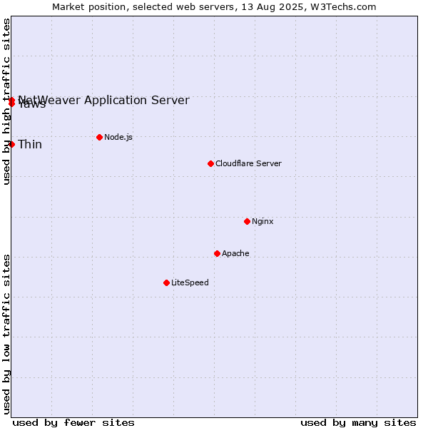 Market position of Thin vs. NetWeaver Application Server vs. Yaws