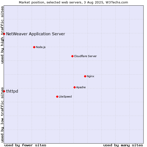 Market position of NetWeaver Application Server vs. thttpd