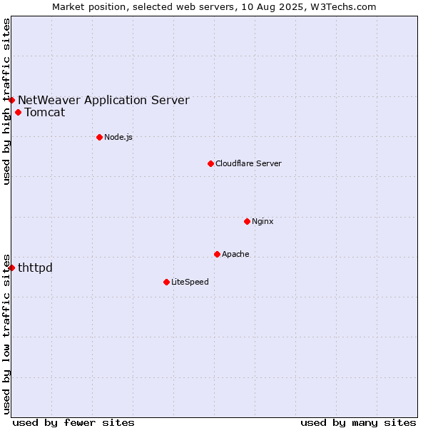 Market position of Tomcat vs. NetWeaver Application Server vs. thttpd