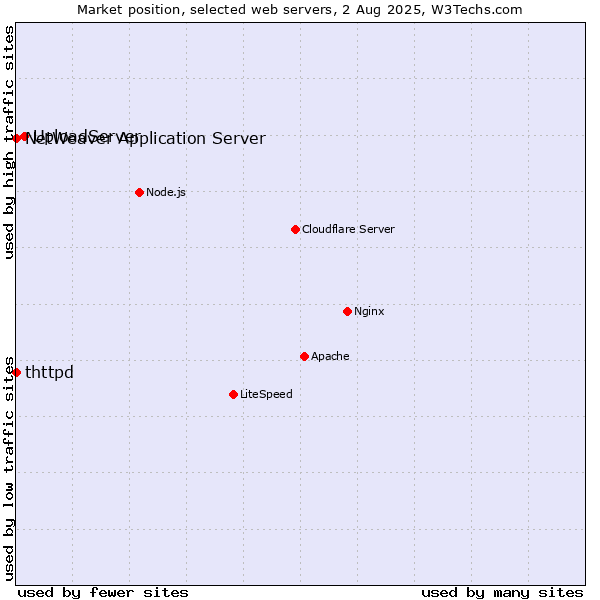 Market position of UploadServer vs. NetWeaver Application Server vs. thttpd