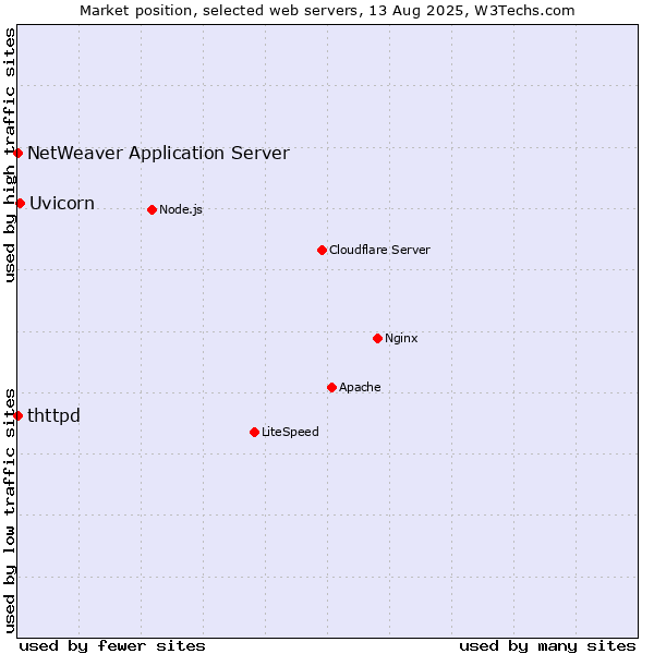 Market position of Uvicorn vs. NetWeaver Application Server vs. thttpd